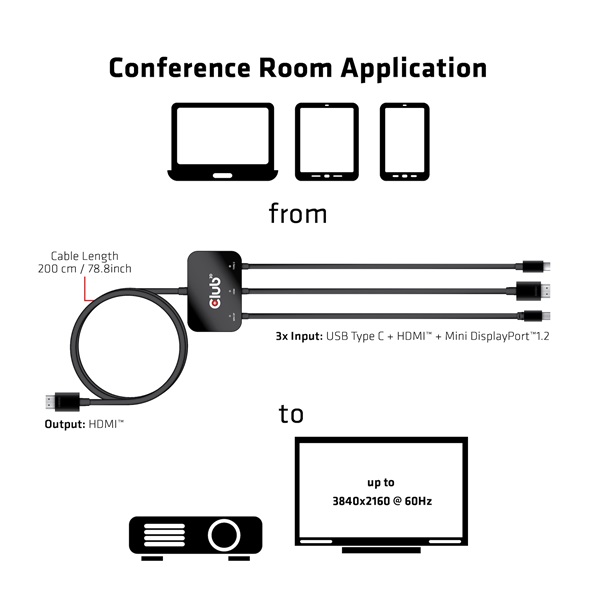 Club 3D Átalakító - CAC-1630 (USB-C + HDMI + MiniDisplayport to HDMI 4K60Hz, M/M, 32AVG)